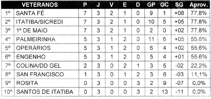 Itatiba/Sicredi e 1º de Maio empatam e embolam a liderança da Taça Valdemar Corcelli