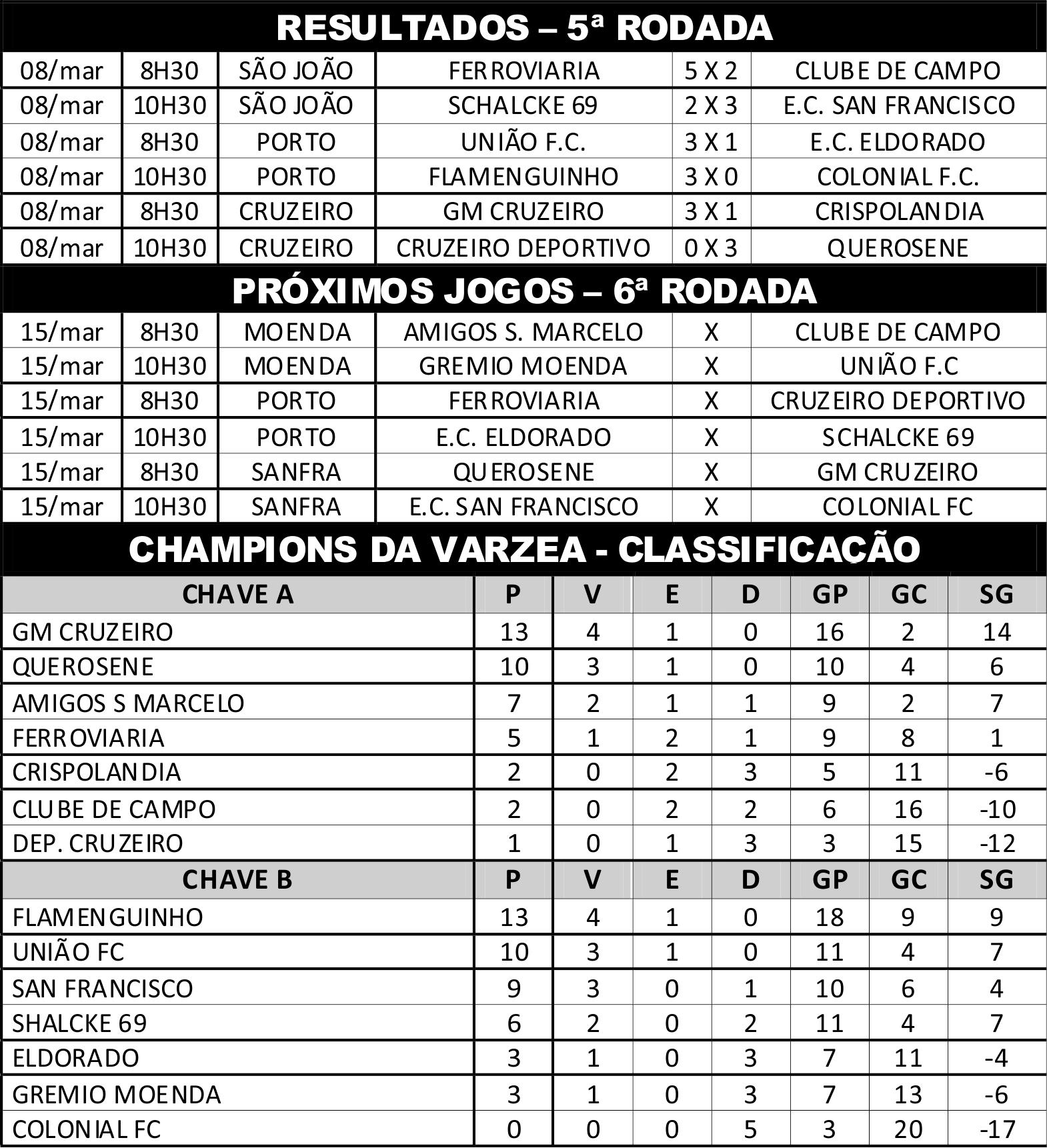 GM Cruzeiro e Flamenguinho vencem e seguem líderes no Varzeano