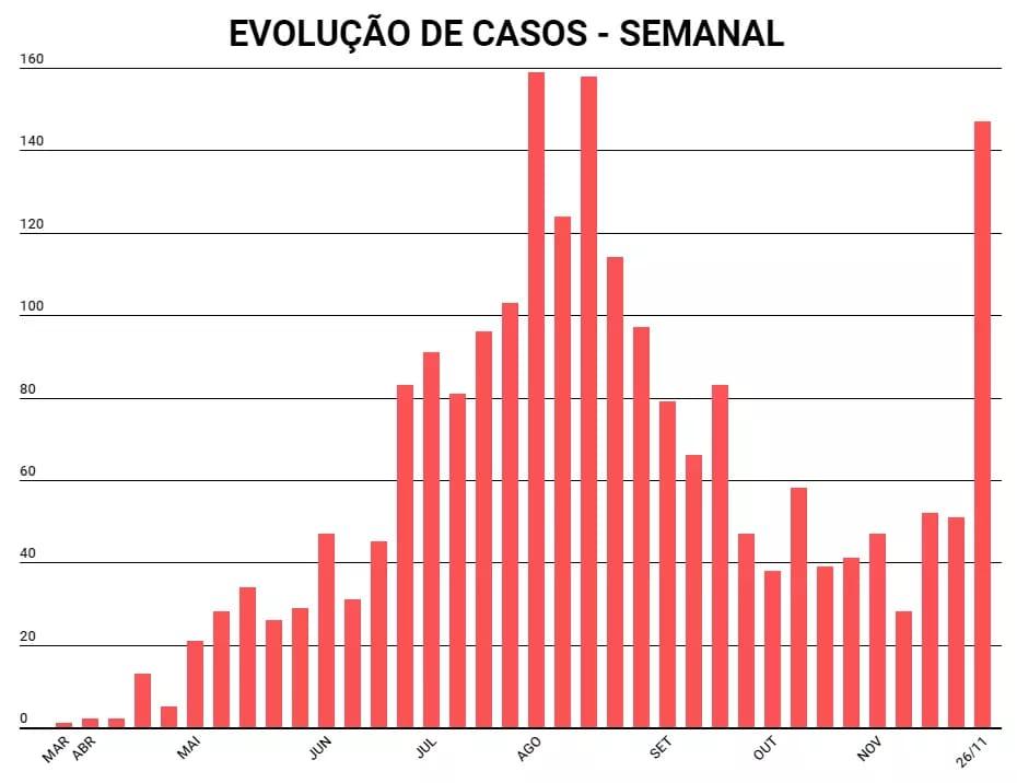 Itatiba registra terceira semana com mais casos de covid-19