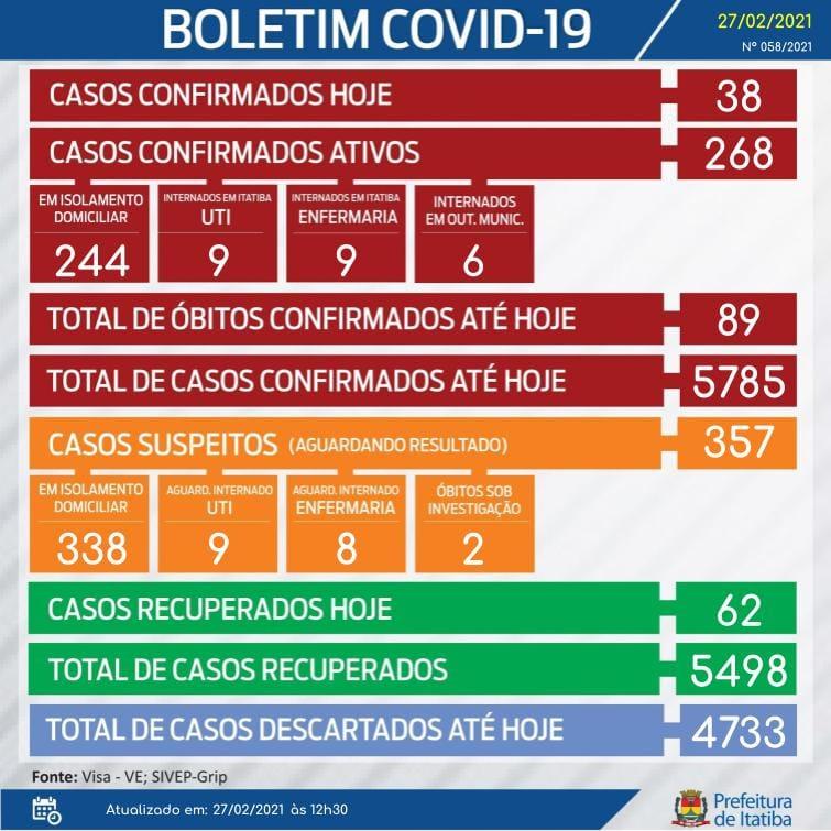 Mais dois óbitos por coronavírus são registrados em Itatiba