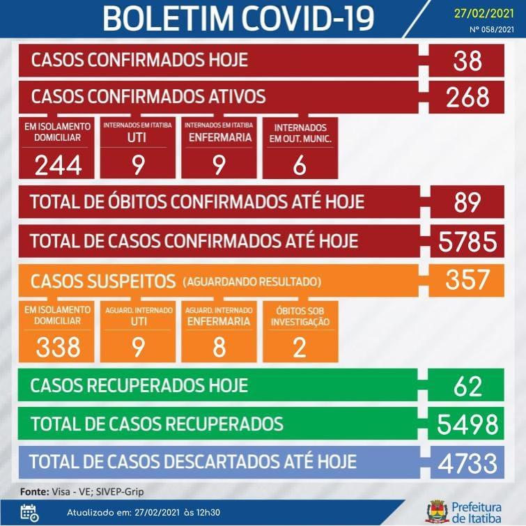 Mais dois óbitos por coronavírus são registrados em Itatiba 