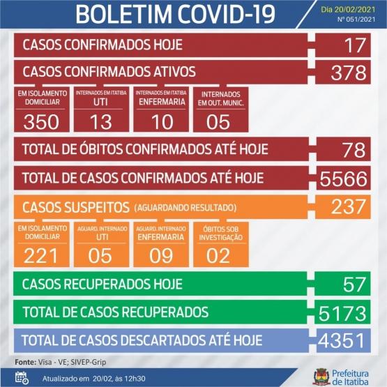 Mais um óbito por covid-19 é registrado pelo Boletim Epidemiológico