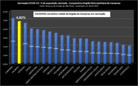 Valinhos se mantém na 2ª posição no ranking da vacinação contra Covid-19