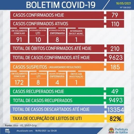 Taxa de ocupação de leitos UTI Covid volta a subir e vai para 82%