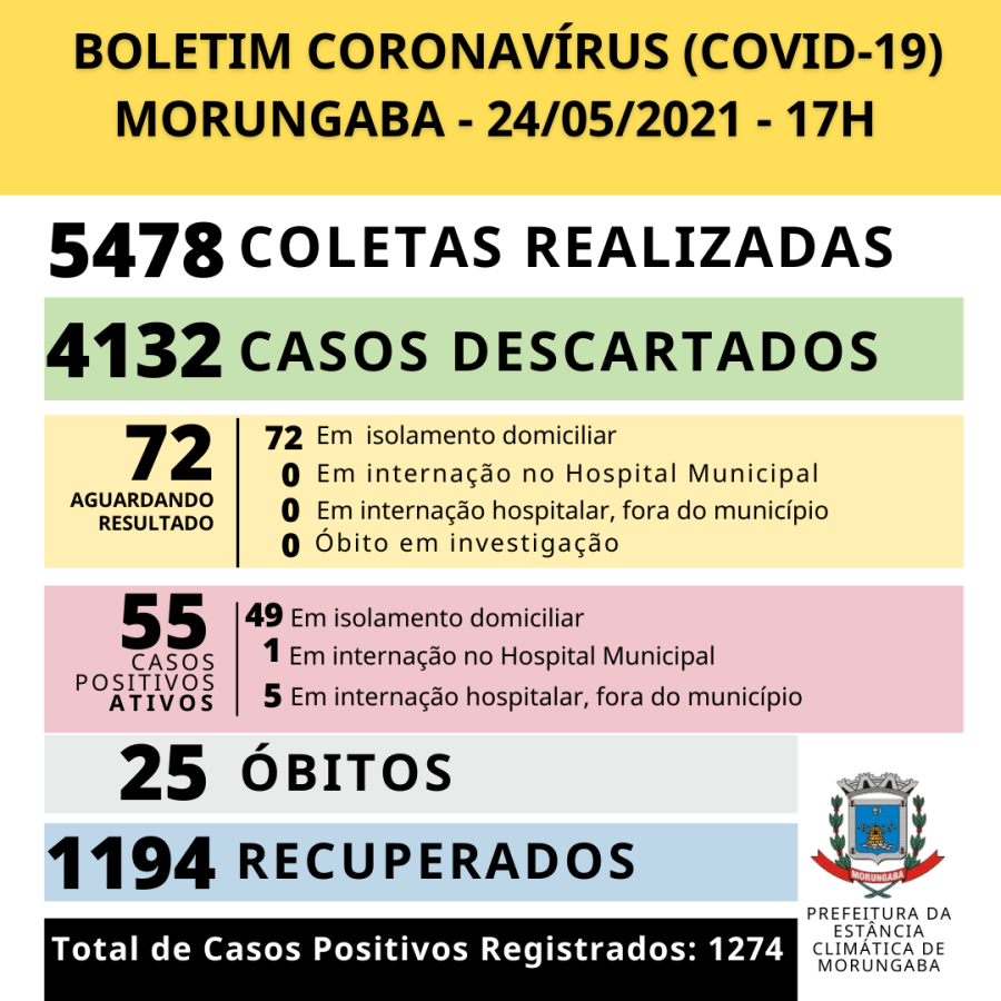 Morungaba tem agora 25 óbitos por Covid