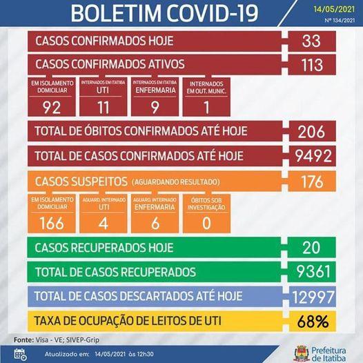 Boletim epidemiológico da Prefeitura de Itatiba registra mais uma morte ocasionada pela covid-19