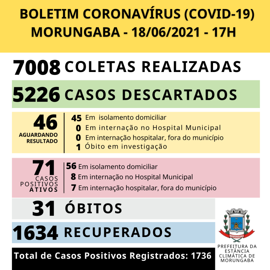 Morungaba conta com 71 casos ativos