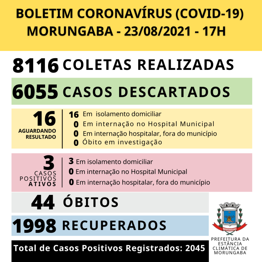 Morungaba tem mais um óbito confirmado por Covid-19