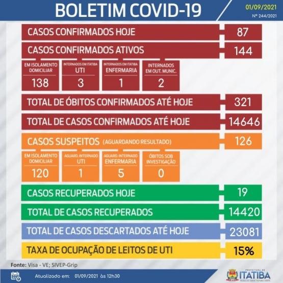 Itatiba registra mais um óbito e 87 novos casos de Covid-19