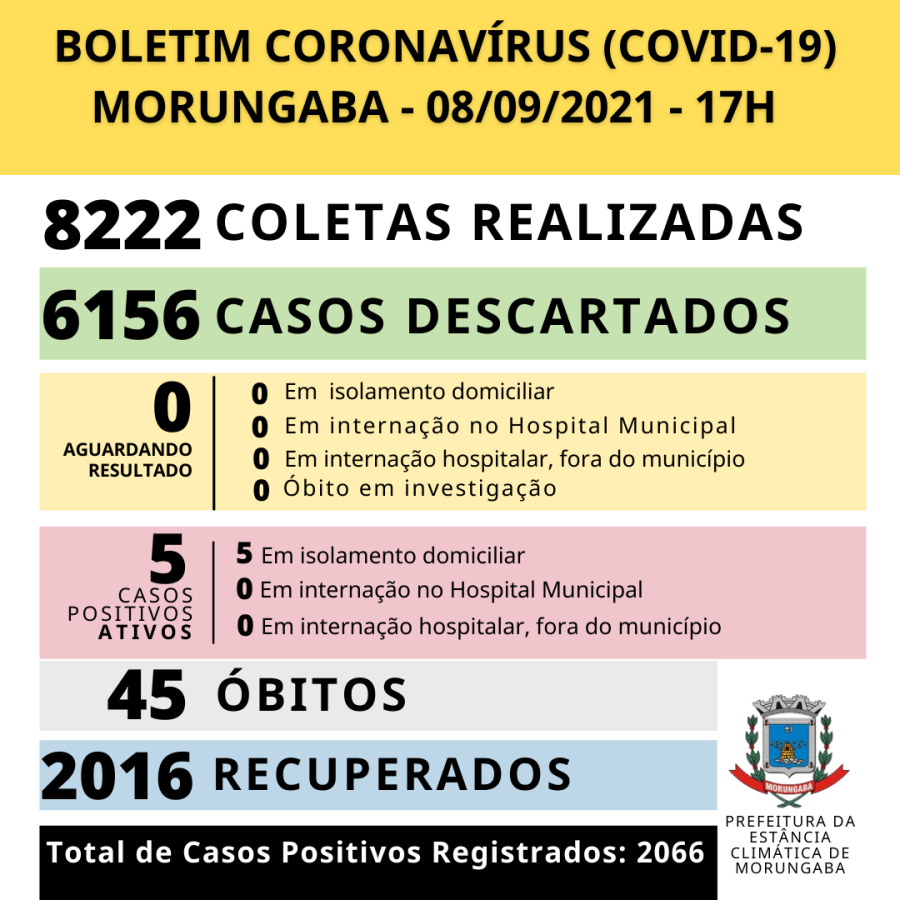 Morungaba registra mais um óbito por Covid-19