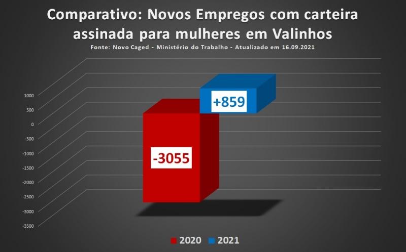 Valinhos muda cenário em 2021, para melhor, na geração de empregos com carteira assinada para as mulheres