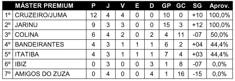 Cruzeiro/Juma vence Bandeirantes e conquista sua quarta vitória no Máster Premium