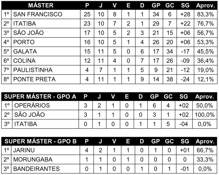 Cruzeiro/Juma encara Amigos do Zuza nesta tarde pelo torneio Máster Premium