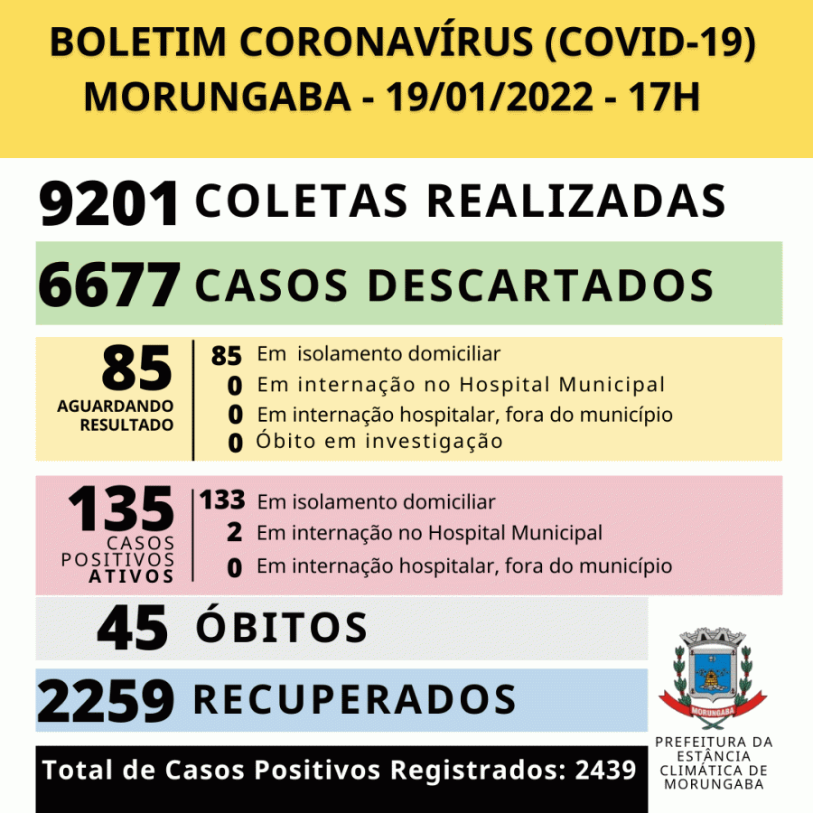 Morungaba registra 135 casos positivos ativos