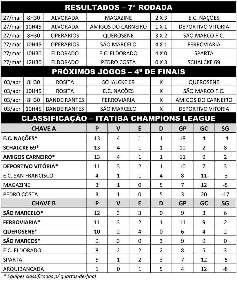 Definidas as oito equipes que seguem adiante na Itatiba Champions League