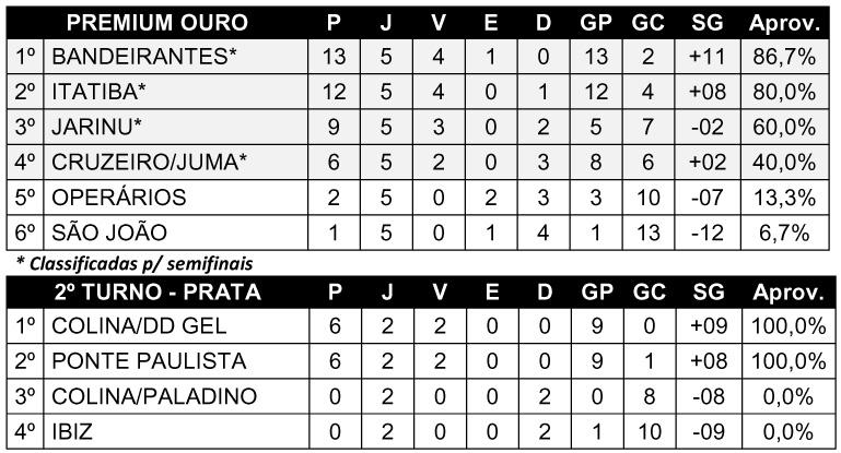 Definidos os primeiros semifinalistas da 9ª Taça Hazimu Bando de Futebol