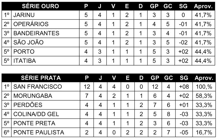 Equilíbrio marca a segunda fase da Série Ouro no Super Máster