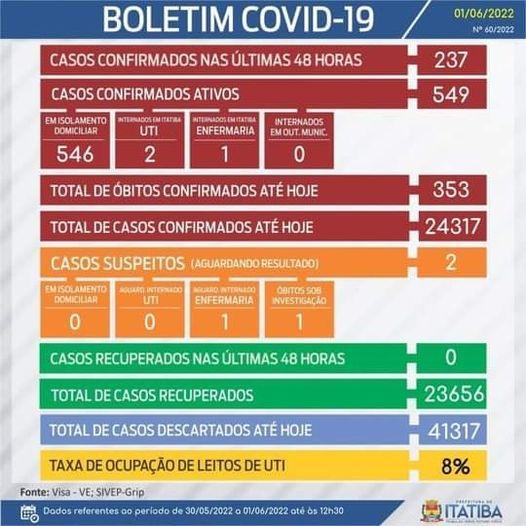 Boletim Covid traz a confirmação de 237 casos positivos