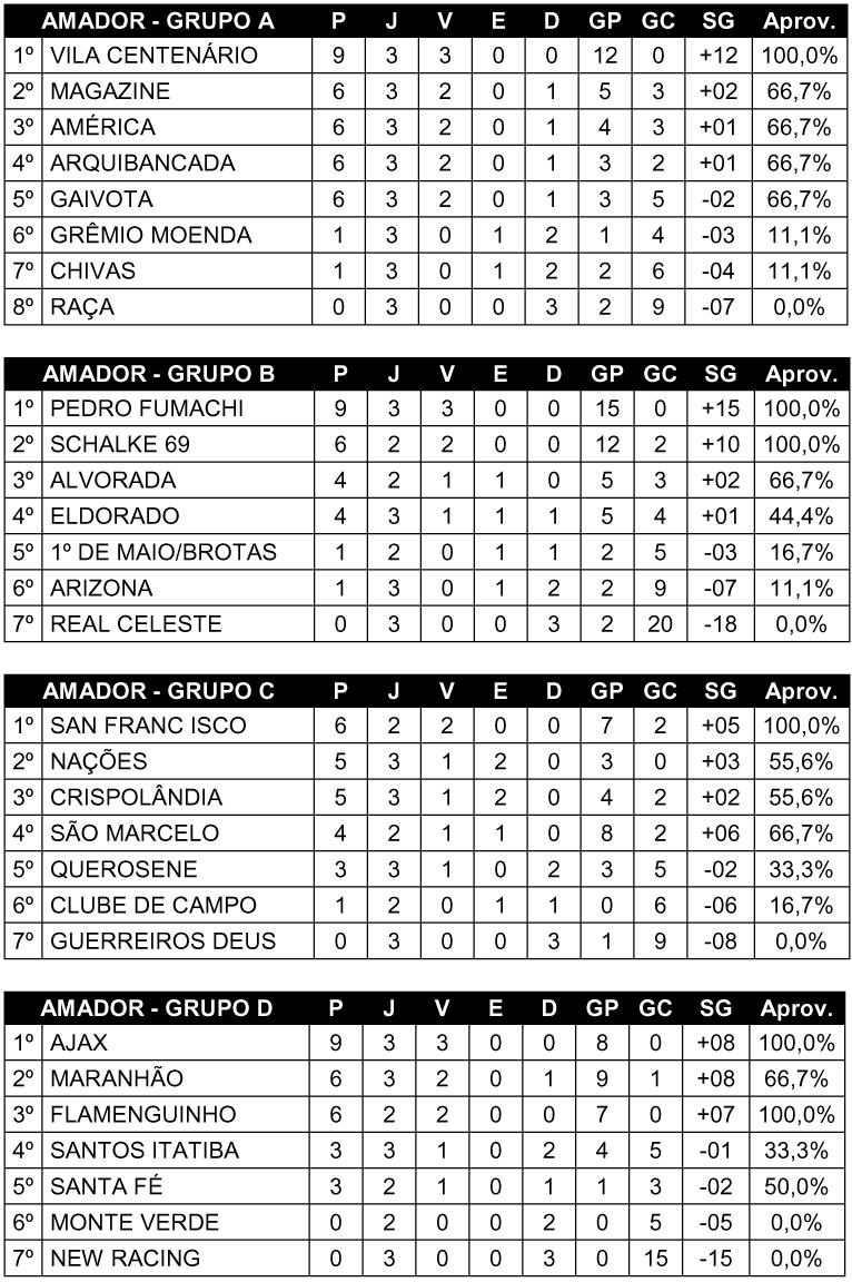 Três equipes começam a ganhar destaque no Campeonato Amador de Futebol