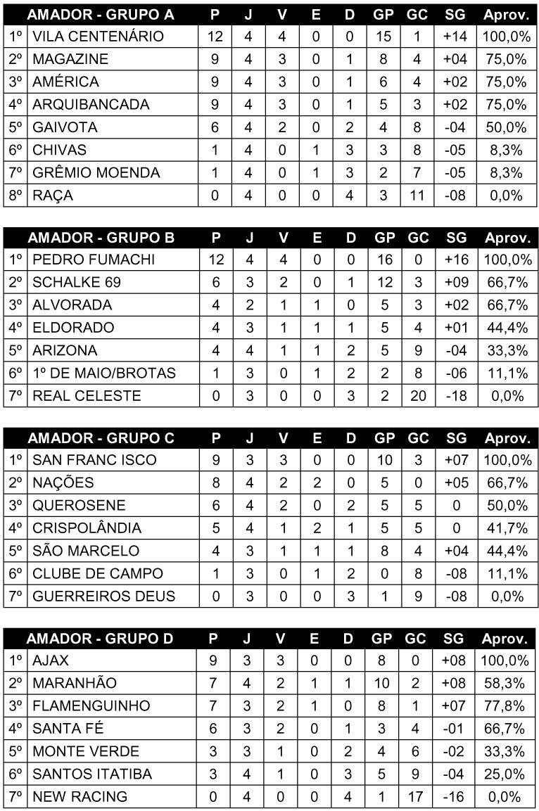 Pedro Fumachi, Nações e Ajax ainda não levaram gols no Campeonato Amador