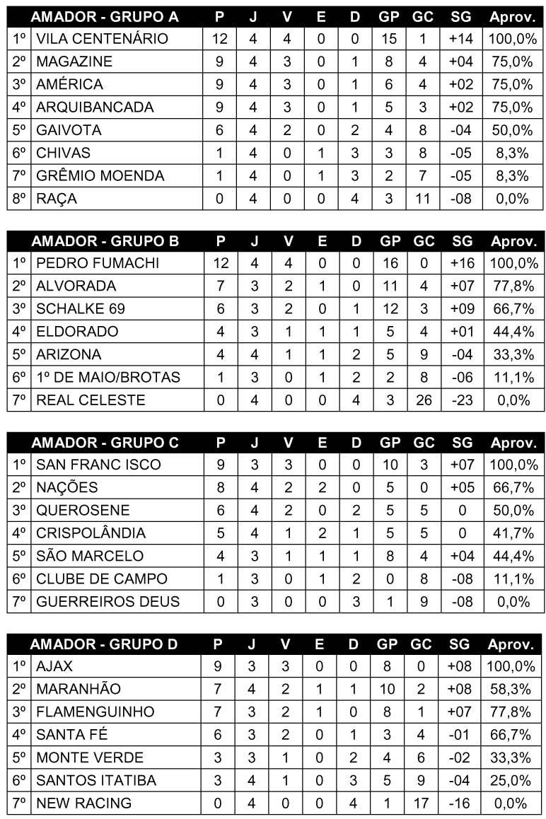 Alvorada e Nações vencem os jogos do final de semana no Campeonato Amador