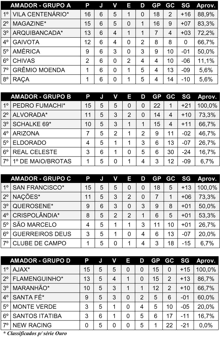 Restam apenas duas vagas para a definição da série Ouro no Campeonato Amador