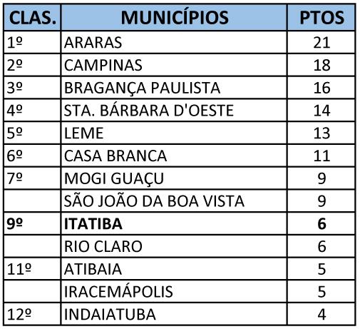 Equipes de Futsal, Voleibol e Handebol da PMI atuam pelos Jogos Regionais