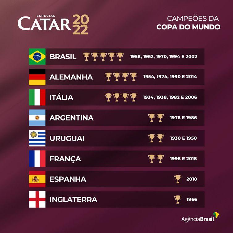 Oito países já tiveram a honra de levantar o troféu de uma Copa