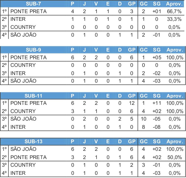 Ponte Preta lidera em três categorias na Copa Manoel Roberto Massaretti