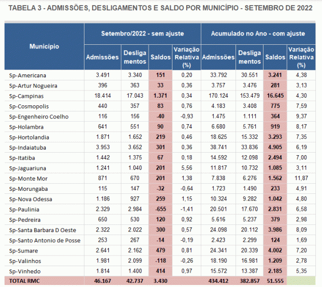 Mais de 2 mil novos postos de trabalho são gerados em Itatiba no acumulado do ano