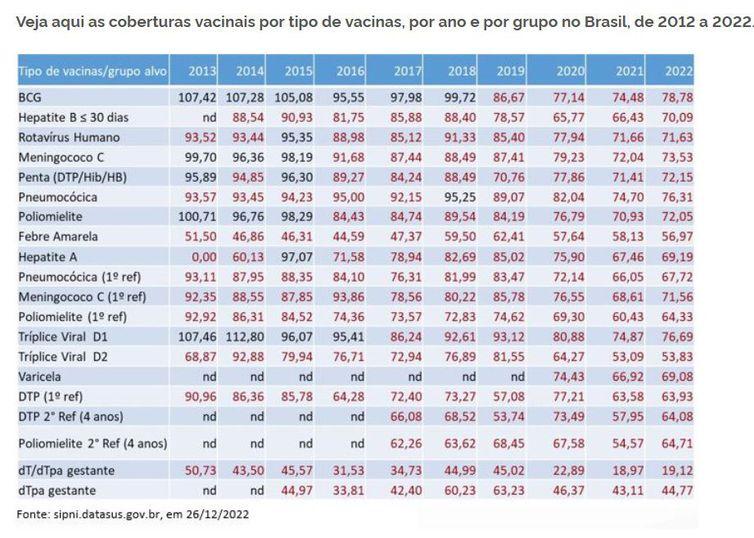 Saúde divulga cronograma do Programa Nacional de Vacinação 2023