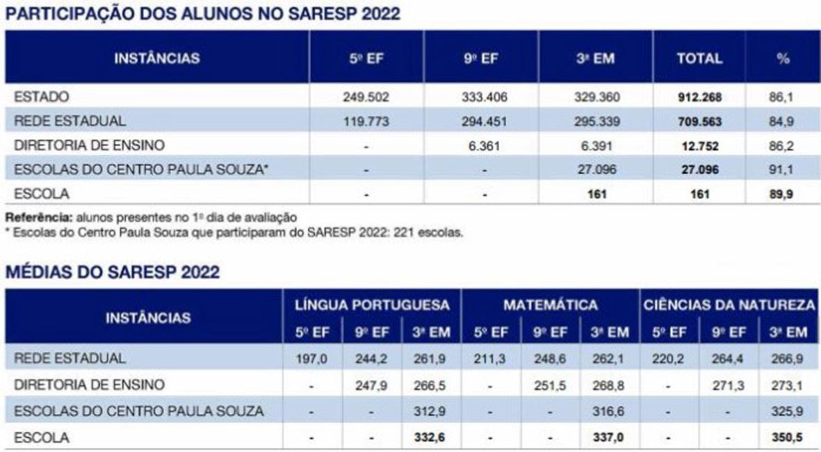 Saresp: Etec Rosa Perrone Scavone recebe nota alta em avaliação de 2022