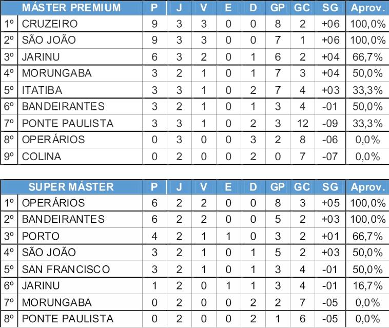 Cruzeiro e São João vencem a terceira e seguem 100% na categoria Premium