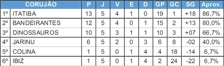 Encerramento do primeiro turno da Copa Corujão teve cinco gols por partida