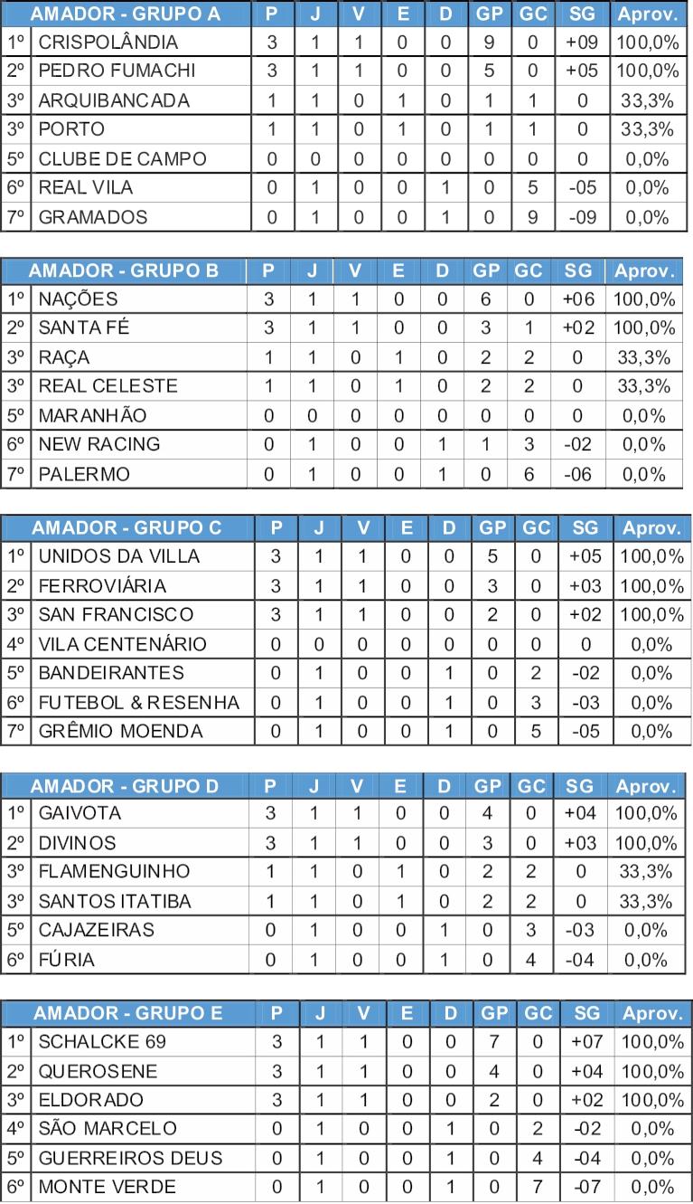 Municipal de Futebol Amador começa com mais de 4 gols em média por partida