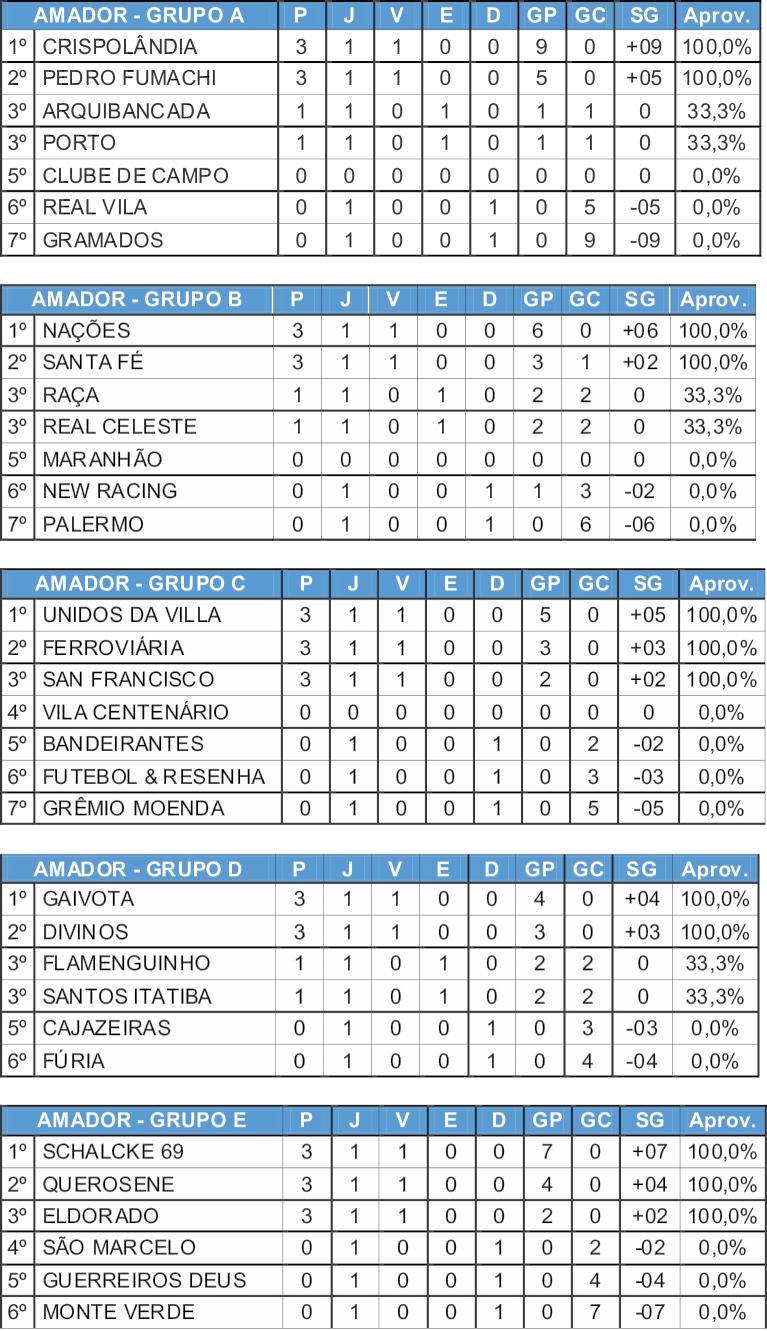 Campeonato Municipal de Futebol Amador terá sua segunda rodada neste domingo