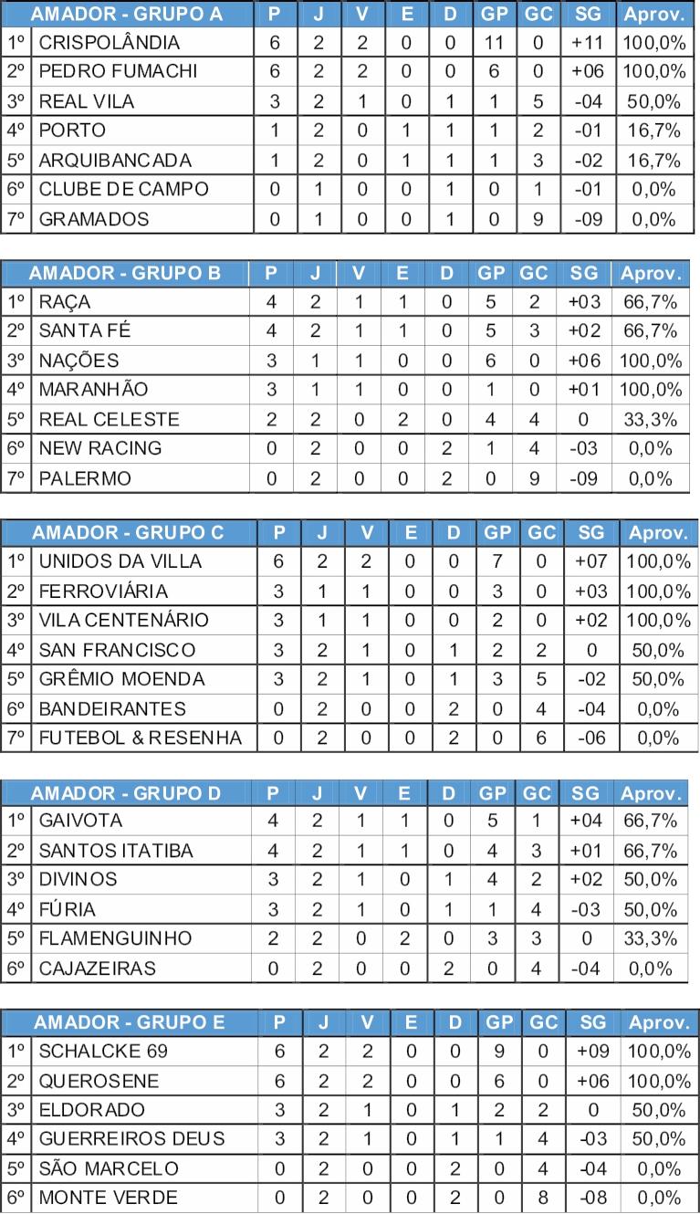 Segunda rodada do Campeonato Amador teve trinta gols marcados