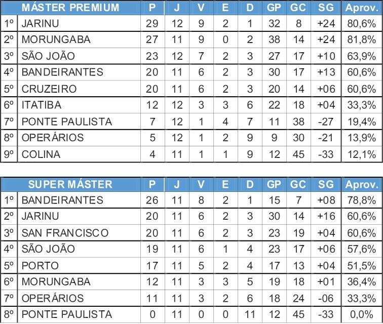 Bandeirantes vence mais uma e abre seis pontos na liderança do Super Máster