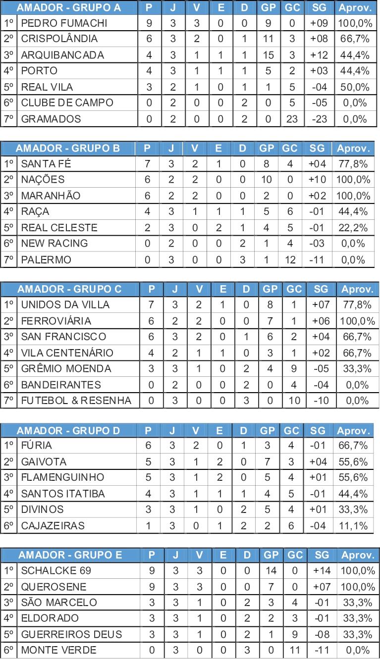 Após a terceira rodada, apenas seis equipes seguem 100% no Campeonato Amador