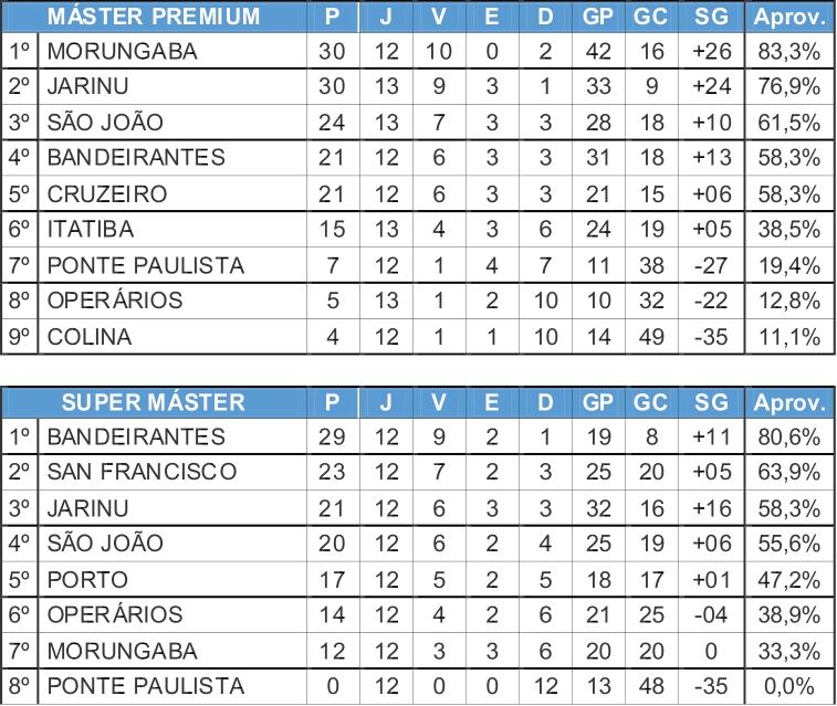 Morungaba e Jarinu lideram na categoria Premium da Taça Hazimu Bando de Futebol