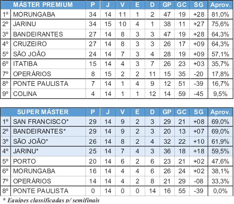 Semifinais do Super Máster reservam clássico entre Bandeirantes e São João