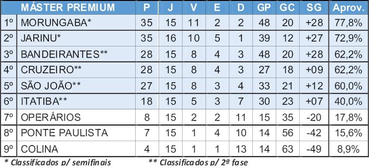 Definidas as equipes que seguem adiante no Máster Premium