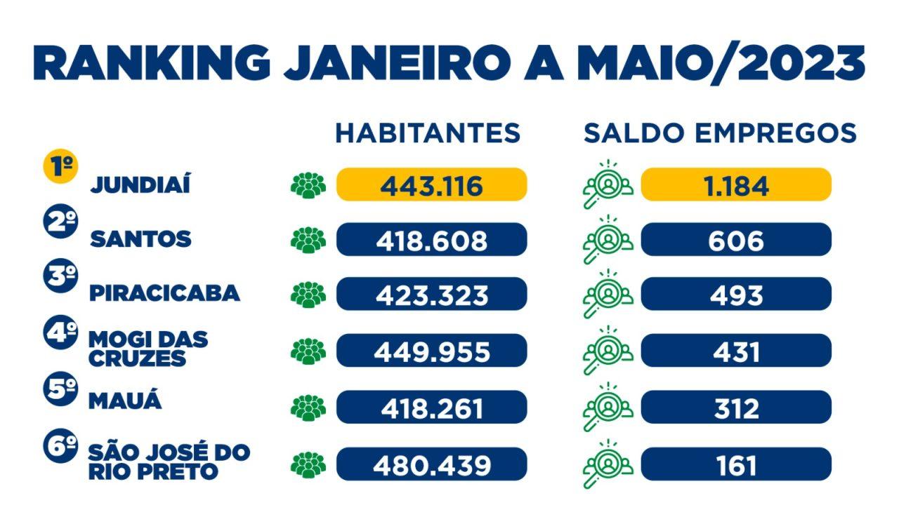 Ranking de cidades do mesmo porte mostra Jundiaí com quase o dobro de saldo de empregos