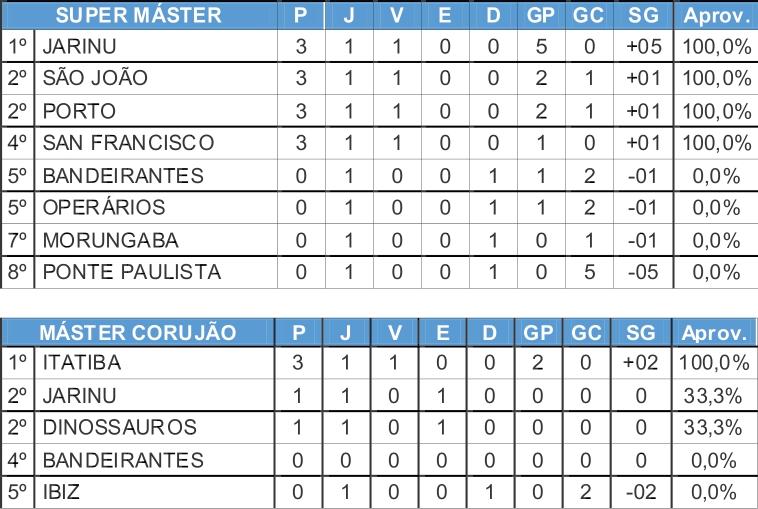 Bons jogos abrem a Copa Japão de Futebol Super Máster e Corujão