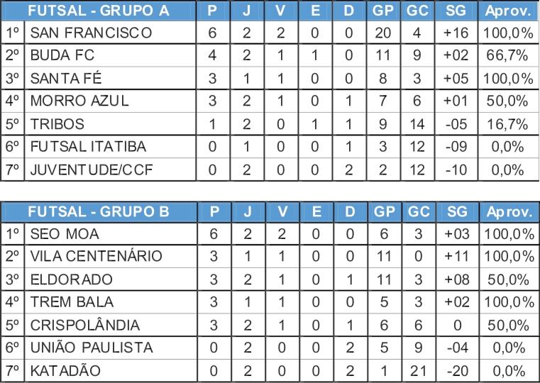 Segue alta a média de gols marcados no Campeonato de Futsal Amador 