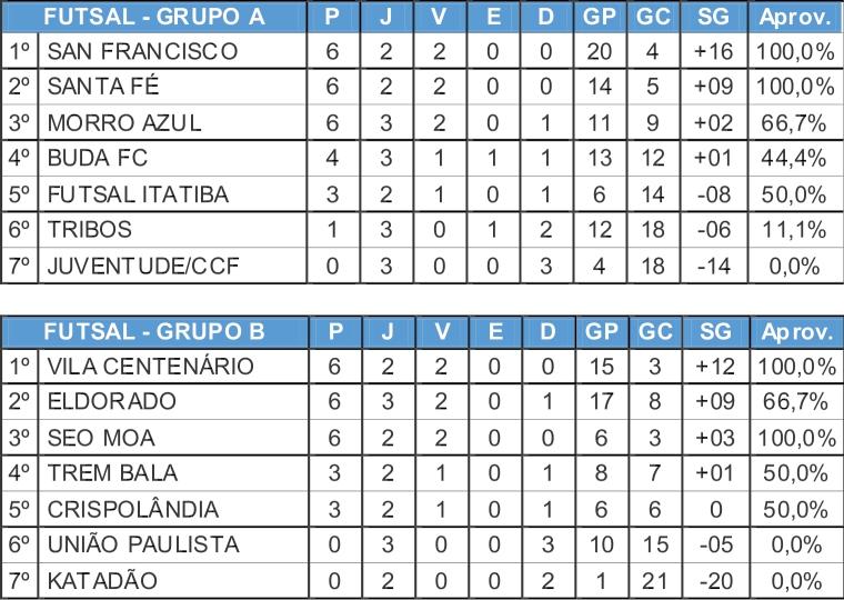 Cinco jogos movimentaram a 3ª rodada do Campeonato de Futsal Amador 