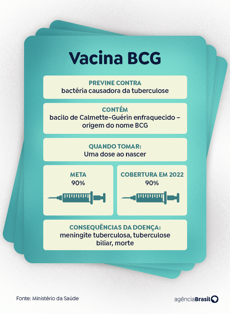 BCG previne riscos imediatos; crianças devem ser vacinadas ao nascer