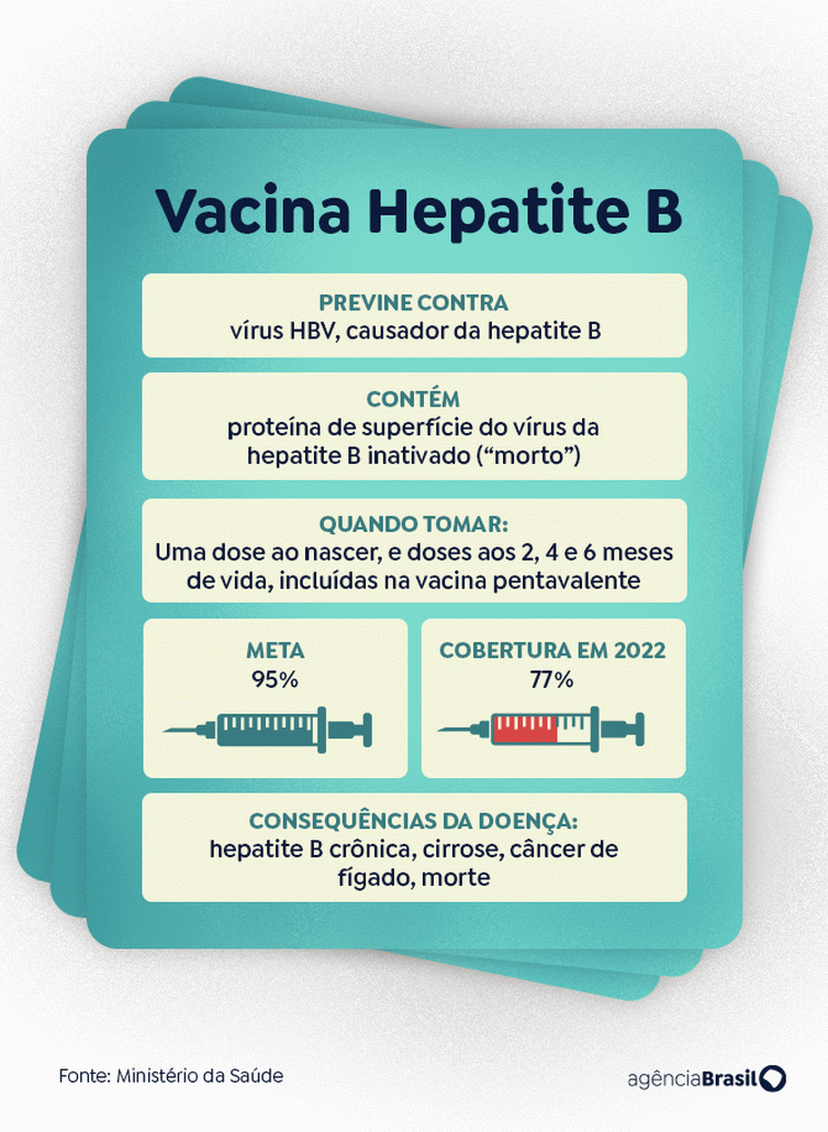 Vacina da hepatite B foi primeira a prevenir contra um tipo de câncer