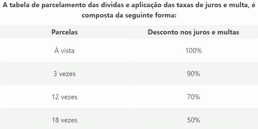 Refis 2023: Dívidas até dezembro de 2022 pagas à vista terão desconto de 100% em juros