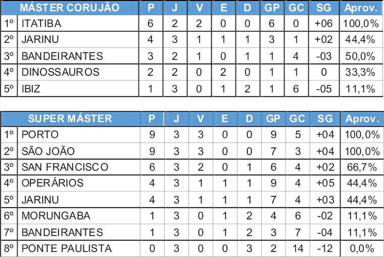 Super Máster tem a maior média de gols por partida na Copa Japão de Futebol